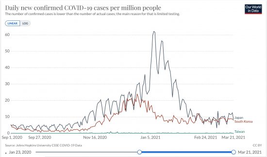 日本と韓国、台湾における100万人あたり日毎新規感染者数の推移(ppm, Raw Data, 線形)2020/09/01-2021/03/21