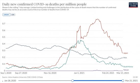 日本、韓国、台湾およびアジア全体での百万人あたり日毎死亡者数の推移(ppm  7日移動平均 線形)2020/09/01-2021/03/21