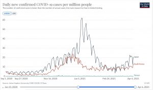 日本と韓国、台湾における100万人あたり日毎新規感染者数の推移(ppm, Raw Data, 線形)2020/09/01-2021/04/06